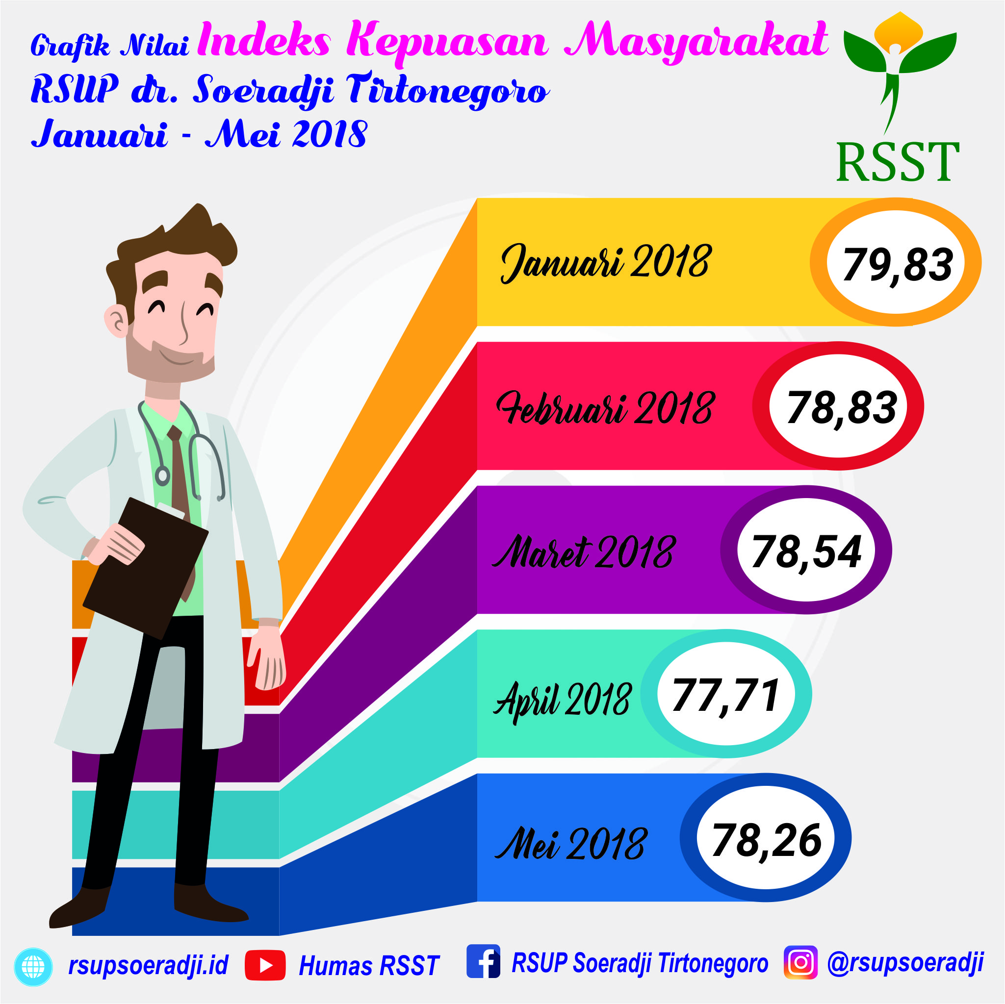 Grafik Nilai Indeks Kepuasan Masyarakat RSST Bulan Januari - Mei 2018