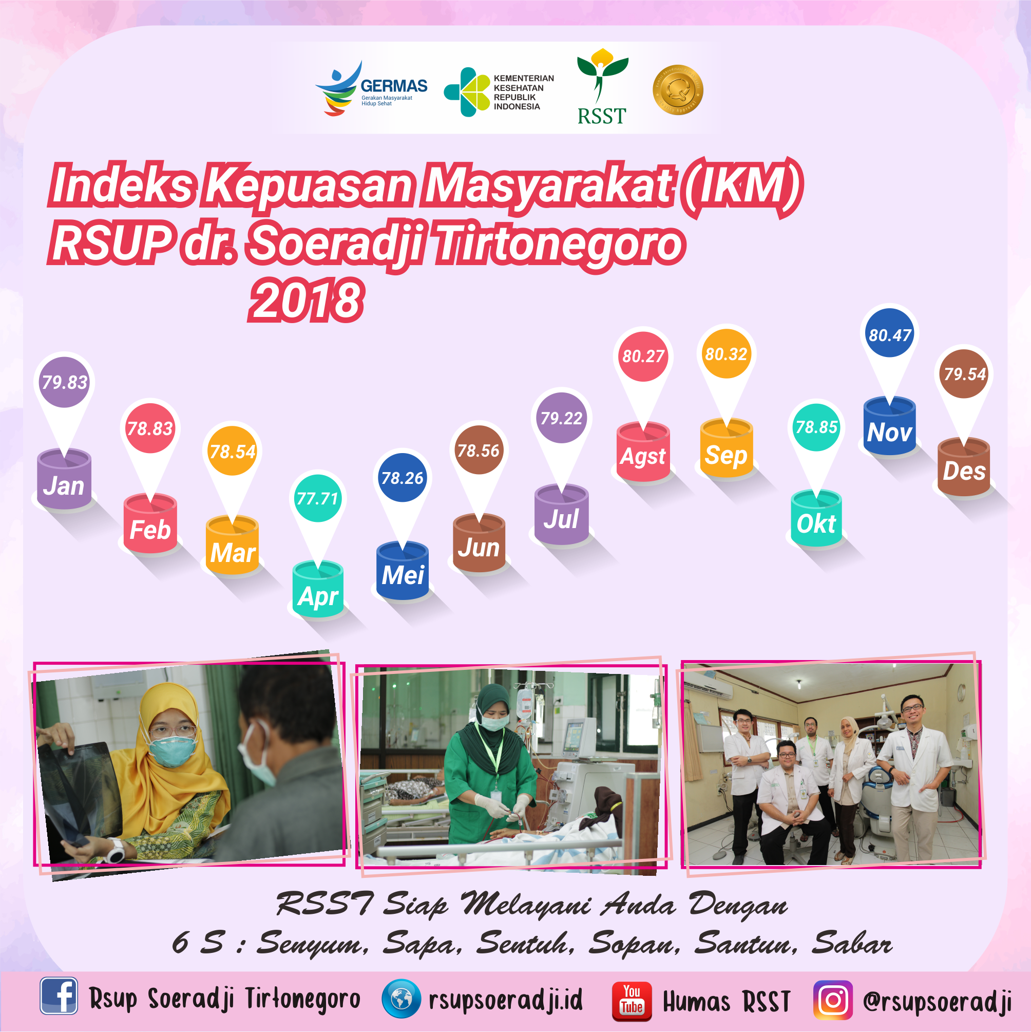 Indeks Kepuasan Masyarakat (IKM) RSUP dr. Soeradji Tirtonegoro Klaten Tahun 2018